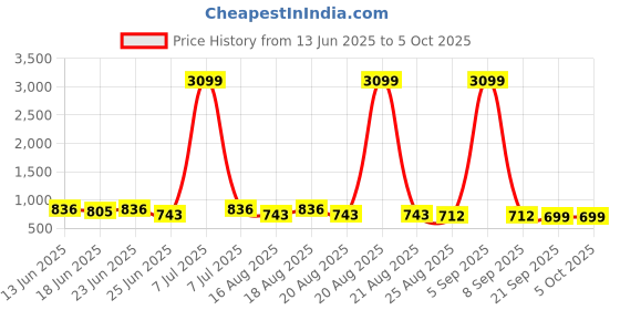 myntra.com Aura Grey Set of 6 Regular Multi-Utility Organisers aura Price History Graph from 13 Jun 2025 to 5 Oct 2025
