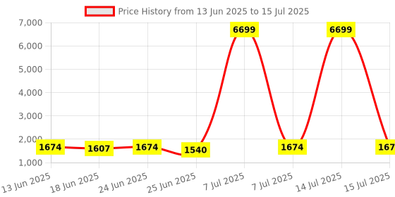 myntra.com Aura Grey Set of 6 Regular Multi-Utility Organisers aura Price History Graph from 13 Jun 2025 to 15 Jul 2025