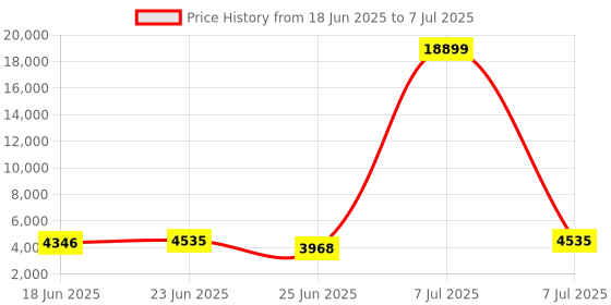 myntra.com Aura Grey Set of 6 Regular Multi-Utility Organisers aura Price History Graph from 18 Jun 2025 to 7 Jul 2025