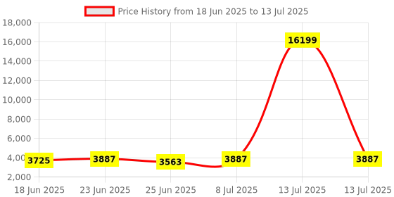 myntra.com Aura Grey Set of 6 Regular Multi-Utility Organisers aura Price History Graph from 18 Jun 2025 to 13 Jul 2025