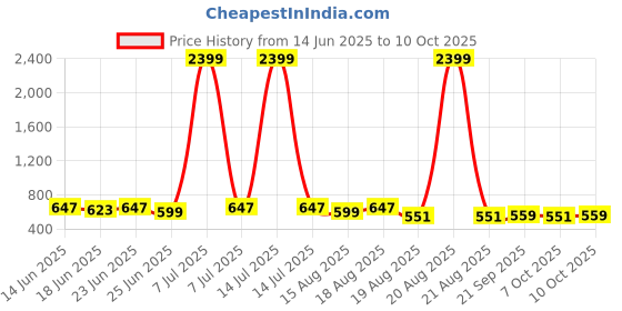 myntra.com Aura Grey Set of 6 Regular Multi-Utility Organisers aura Price History Graph from 14 Jun 2025 to 10 Oct 2025