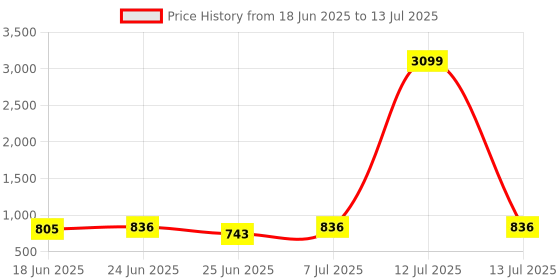 myntra.com Aura Grey Set of 6 Regular Multi-Utility Organisers aura Price History Graph from 18 Jun 2025 to 13 Jul 2025