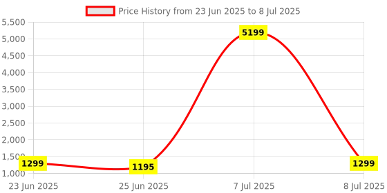 myntra.com Aura Grey Set of 6 Regular Multi-Utility Organisers aura Price History Graph from 23 Jun 2025 to 8 Jul 2025