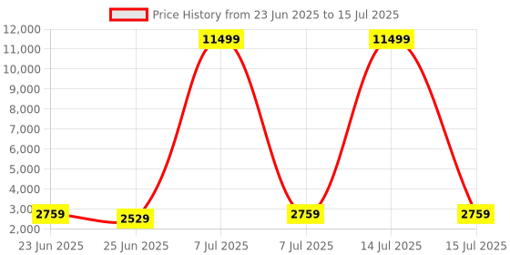 myntra.com Aura Grey Set of 6 Regular Multi-Utility Organisers aura Price History Graph from 23 Jun 2025 to 15 Jul 2025