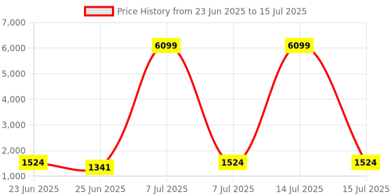 myntra.com Aura Grey Set of 6 Regular Multi-Utility Organisers aura Price History Graph from 23 Jun 2025 to 15 Jul 2025
