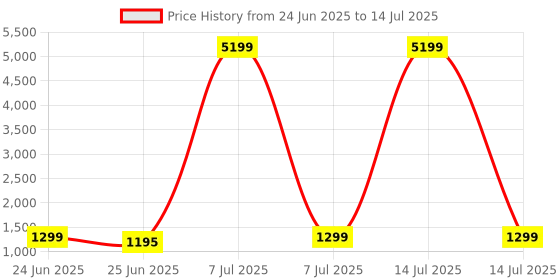 myntra.com Aura Grey Set of 6 Regular Multi-Utility Organisers aura Price History Graph from 24 Jun 2025 to 14 Jul 2025