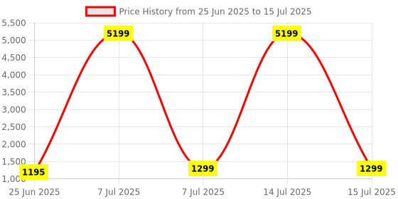 myntra.com Aura Grey Set of 6 Regular Multi-Utility Organisers aura Price History Graph from 25 Jun 2025 to 15 Jul 2025