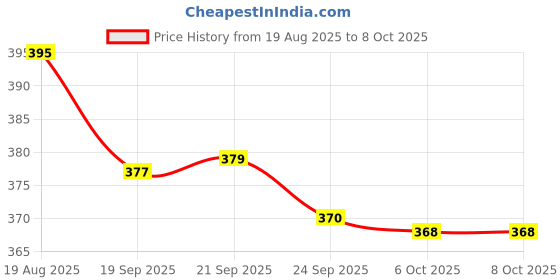 myntra.com Aura Grey Set of 6 Regular Multi-Utility Organisers aura Price History Graph from 19 Aug 2025 to 6 Oct 2025