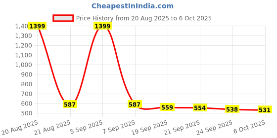myntra.com Aura Grey Set of 6 Regular Multi-Utility Organisers aura Price History Graph from 20 Aug 2025 to 5 Oct 2025