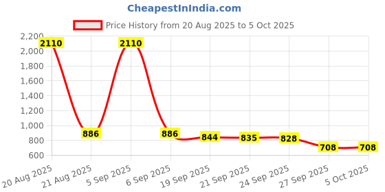 myntra.com Aura Grey Set of 6 Regular Multi-Utility Organisers aura Price History Graph from 20 Aug 2025 to 5 Oct 2025