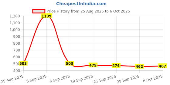 myntra.com Aura Grey Set of 6 Regular Multi-Utility Organisers aura Price History Graph from 25 Aug 2025 to 6 Oct 2025