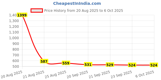 myntra.com Aura Grey Set of 6 Regular Multi-Utility Organisers aura Price History Graph from 20 Aug 2025 to 5 Oct 2025