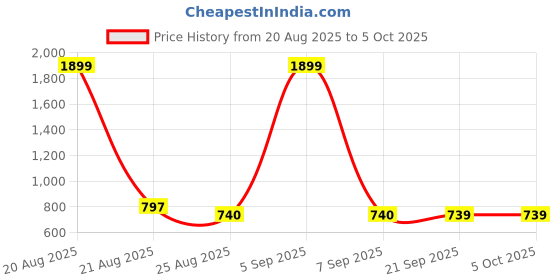 myntra.com Aura Grey Set of 6 Regular Multi-Utility Organisers aura Price History Graph from 20 Aug 2025 to 5 Oct 2025