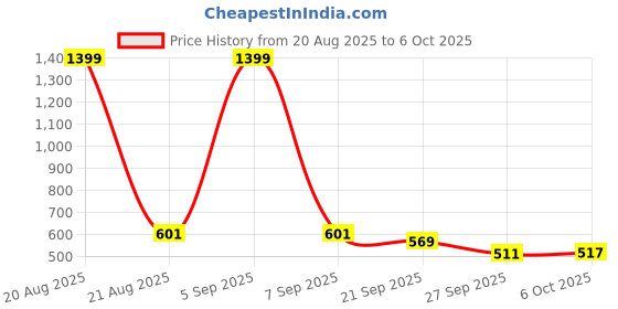 myntra.com Aura Grey Set of 6 Regular Multi-Utility Organisers aura Price History Graph from 20 Aug 2025 to 6 Oct 2025