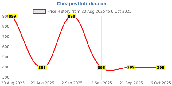 myntra.com Aura Grey Set of 6 Regular Multi-Utility Organisers aura Price History Graph from 20 Aug 2025 to 6 Oct 2025