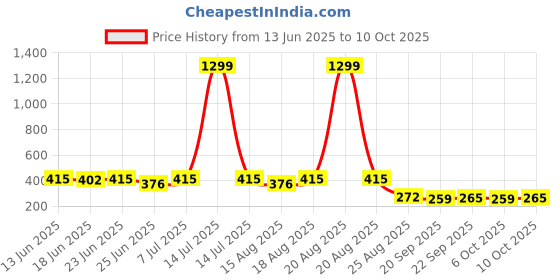 myntra.com Aura Grey Set of 6 Regular Shoes Organiser Organisers aura Price History Graph from 13 Jun 2025 to 10 Oct 2025