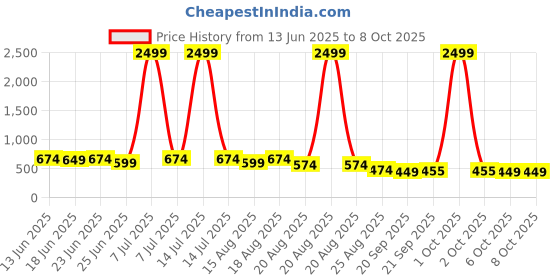myntra.com Aura Grey Set of 6 Regular Shoes Organiser Organisers aura Price History Graph from 13 Jun 2025 to 8 Oct 2025