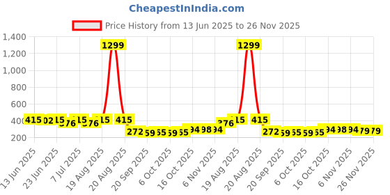 myntra.com Aura Grey Set of 6 Regular Shoes Organiser Organisers aura Price History Graph from 13 Jun 2025 to 23 Nov 2025