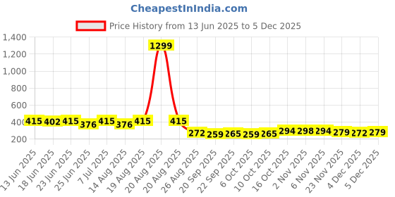 myntra.com Aura Grey Set of 6 Regular Shoes Organiser Organisers aura Price History Graph from 13 Jun 2025 to 4 Dec 2025