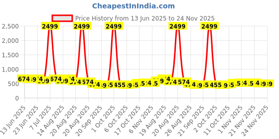 myntra.com Aura Grey Set of 6 Regular Shoes Organiser Organisers aura Price History Graph from 13 Jun 2025 to 22 Nov 2025