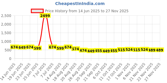 myntra.com Aura Grey Set of 6 Regular Shoes Organiser Organisers aura Price History Graph from 14 Jun 2025 to 25 Nov 2025