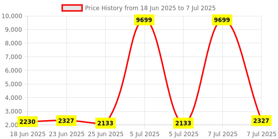 myntra.com Aura Grey Set of 6 Reusable Drawer Organiser Organisers aura Price History Graph from 18 Jun 2025 to 7 Jul 2025