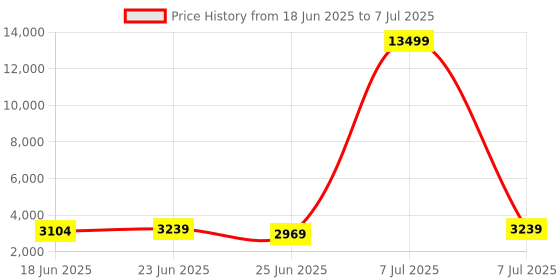 myntra.com Aura Grey Set of 6 Reusable Drawer Organiser Organisers aura Price History Graph from 18 Jun 2025 to 7 Jul 2025