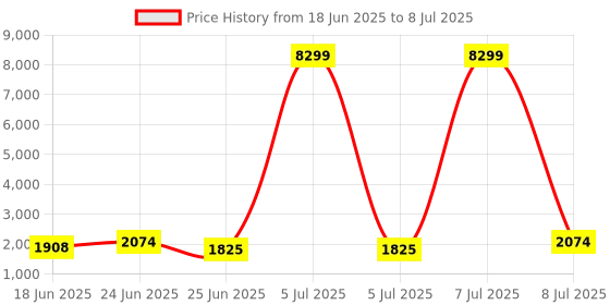 myntra.com Aura Grey Set of 6 Reusable Drawer Organiser Organisers aura Price History Graph from 18 Jun 2025 to 8 Jul 2025