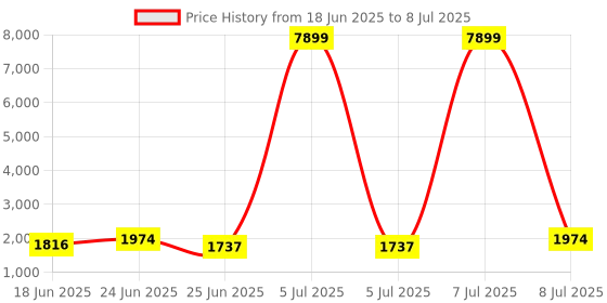 myntra.com Aura Grey Set of 6 Reusable Drawer Organiser Organisers aura Price History Graph from 18 Jun 2025 to 8 Jul 2025