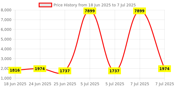 myntra.com Aura Grey Set of 6 Reusable Drawer Organiser Organisers aura Price History Graph from 18 Jun 2025 to 7 Jul 2025