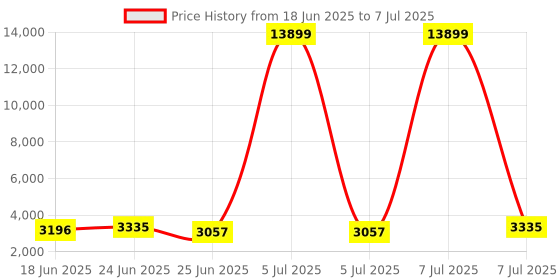 myntra.com Aura Grey Set of 6 Reusable Drawer Organiser Organisers aura Price History Graph from 18 Jun 2025 to 7 Jul 2025