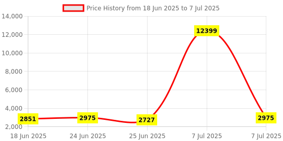 myntra.com Aura Grey Set of 6 Reusable Drawer Organiser Organisers aura Price History Graph from 18 Jun 2025 to 7 Jul 2025