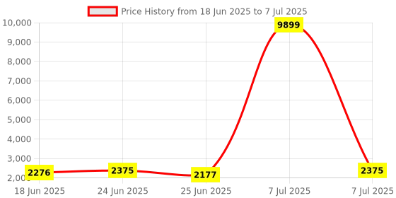 myntra.com Aura Grey Set of 6 Reusable Drawer Organiser Organisers aura Price History Graph from 18 Jun 2025 to 7 Jul 2025