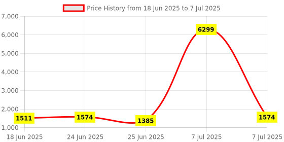 myntra.com Aura Grey Set of 6 Reusable Drawer Organiser Organisers aura Price History Graph from 18 Jun 2025 to 7 Jul 2025
