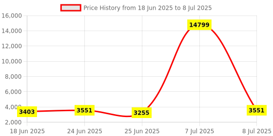 myntra.com Aura Grey Set of 6 Reusable Drawer Organiser Organisers aura Price History Graph from 18 Jun 2025 to 8 Jul 2025