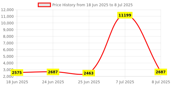 myntra.com Aura Grey Set of 6 Reusable Drawer Organiser Organisers aura Price History Graph from 18 Jun 2025 to 8 Jul 2025