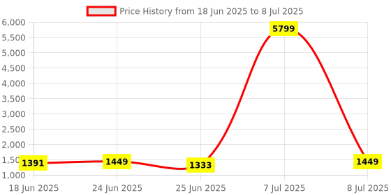myntra.com Aura Grey Set of 6 Reusable Drawer Organiser Organisers aura Price History Graph from 18 Jun 2025 to 8 Jul 2025