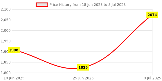 myntra.com Aura Grey Set of 6 Reusable Drawer Organiser Organisers aura Price History Graph from 18 Jun 2025 to 8 Jul 2025