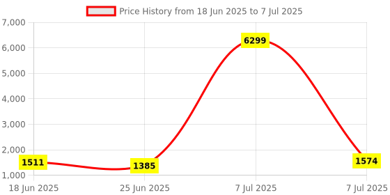 myntra.com Aura Grey Set of 6 Reusable Drawer Organiser Organisers aura Price History Graph from 18 Jun 2025 to 7 Jul 2025