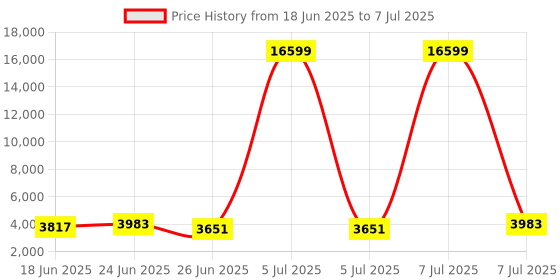 myntra.com Aura Grey Set of 6 Reusable Drawer Organiser Organisers aura Price History Graph from 18 Jun 2025 to 7 Jul 2025