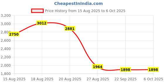 myntra.com Aura Grey Set of 6 Reusable Multi-Utility Organisers aura Price History Graph from 15 Aug 2025 to 5 Oct 2025