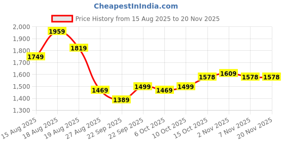 myntra.com Aura Grey Set of 6 Reusable Multi-Utility Organisers aura Price History Graph from 15 Aug 2025 to 20 Nov 2025