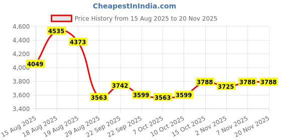 myntra.com Aura Grey Set of 6 Reusable Multi-Utility Organisers aura Price History Graph from 15 Aug 2025 to 20 Nov 2025