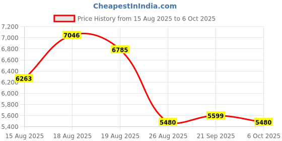myntra.com Aura Grey Set of 6 Reusable Multi-Utility Organisers aura Price History Graph from 15 Aug 2025 to 6 Oct 2025
