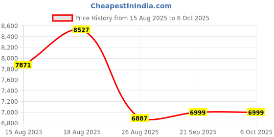 myntra.com Aura Grey Set of 6 Reusable Multi-Utility Organisers aura Price History Graph from 15 Aug 2025 to 5 Oct 2025