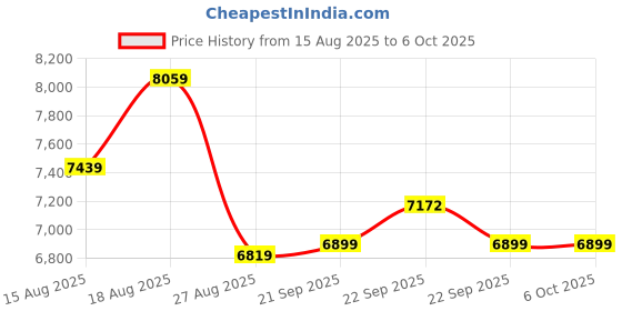 myntra.com Aura Grey Set of 6 Reusable Multi-Utility Organisers aura Price History Graph from 15 Aug 2025 to 6 Oct 2025