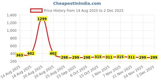 myntra.com Aura Grey Set of 6 Reusable Shoes Organiser Organisers aura Price History Graph from 14 Aug 2025 to 1 Dec 2025