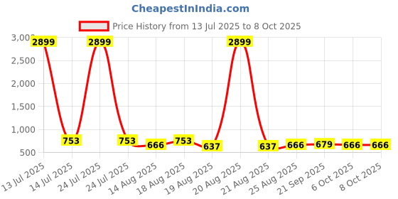 myntra.com Aura Grey Set of 6 Water Resistant Multi-Utility Organisers aura Price History Graph from 13 Jul 2025 to 8 Oct 2025