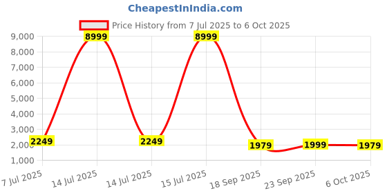 myntra.com Aura Grey Set of 8 Regular Drawer Organiser aura Price History Graph from 7 Jul 2025 to 6 Oct 2025