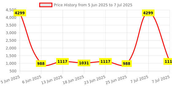 myntra.com Aura Grey Set of 8 Regular Multi-Utility Checked Organiser aura Price History Graph from 5 Jun 2025 to 7 Jul 2025